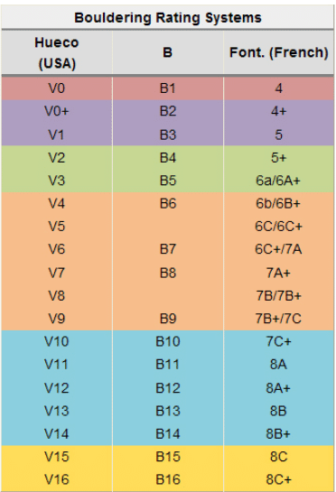 Bouldering Grades. Rock Climbing in Madrid with Dreampeaks.