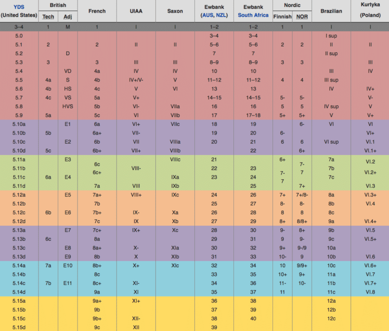 Types of Rock Climbing Rock Climbing in Madrid Dreampeaks