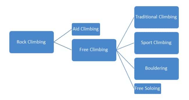 Types of Climbing. Rock Climbing in Madrid with Dreampeaks.